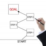 ホワイトボードにスタートからゴールまでのステップをペンで書いている